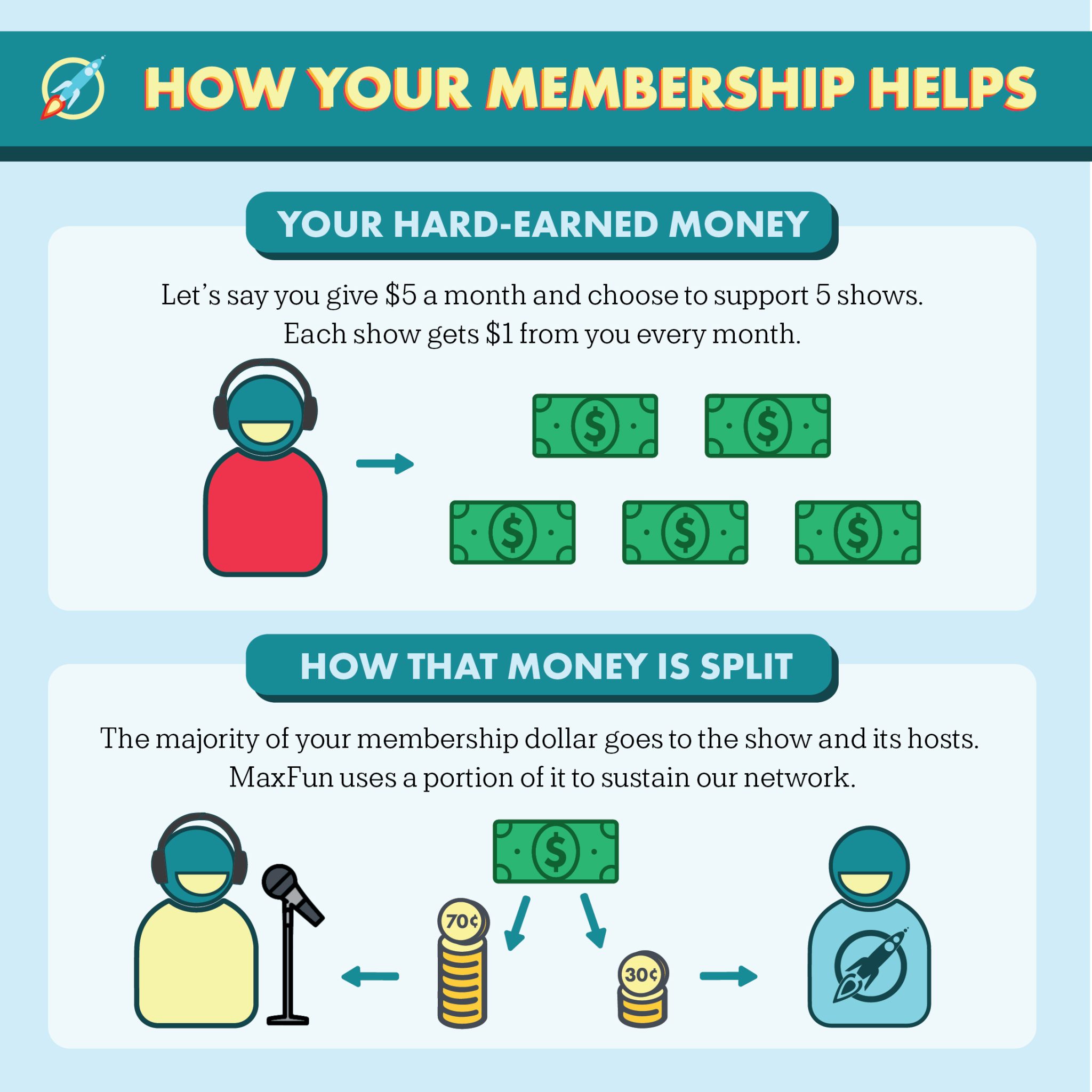 Heading: How your membership helps. Subheading: Your hard-earned money. Text: Let's say you give $5 a month and choose to support 5 shows. Each show gets $1 from you every month. Icons show a person in headphones with an arrow pointing to 5 green dollar bills. Subtext: How that money is split. Text: The majority of your membership dollar goes to the show and its hosts. MaxFun uses a portion of it to sustain our network. Icons show a person speaking into a mic on the left, a person with a rocket on their shirt on the right, and in between them is one green dollar bill being broken into a pile of seventy cents and thirty cents.