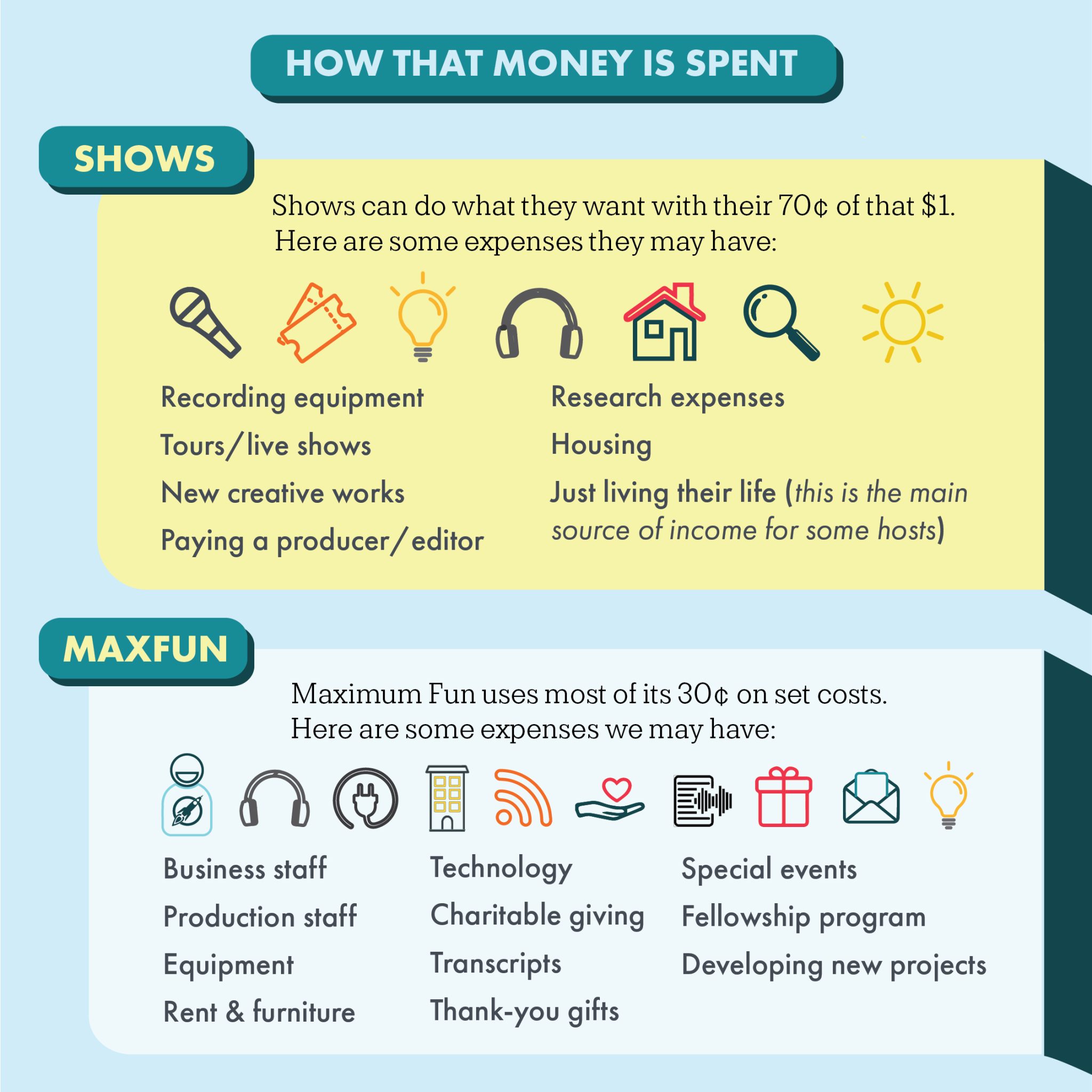 Heading: How that money is spent. Subheading: Shows. Text: Shows can do what they want with their 70¢ of that $1. Here are some expenses they may have: Recording equipment, Tours/live shows, New creative works, Paying a producer/editor, Research expenses, Housing, Just living their life (this is the main source of income for some hosts). Subheading: MaxFun. Maximum Fun uses most of its 30 cents on set costs. Here are some expenses we may have : Business Staff, Production staff, Equipment, Rent & furniture, Technology, Charitable giving, Transcripts, Thank-you gifts, Special events, Fellowship program, Developing new projects