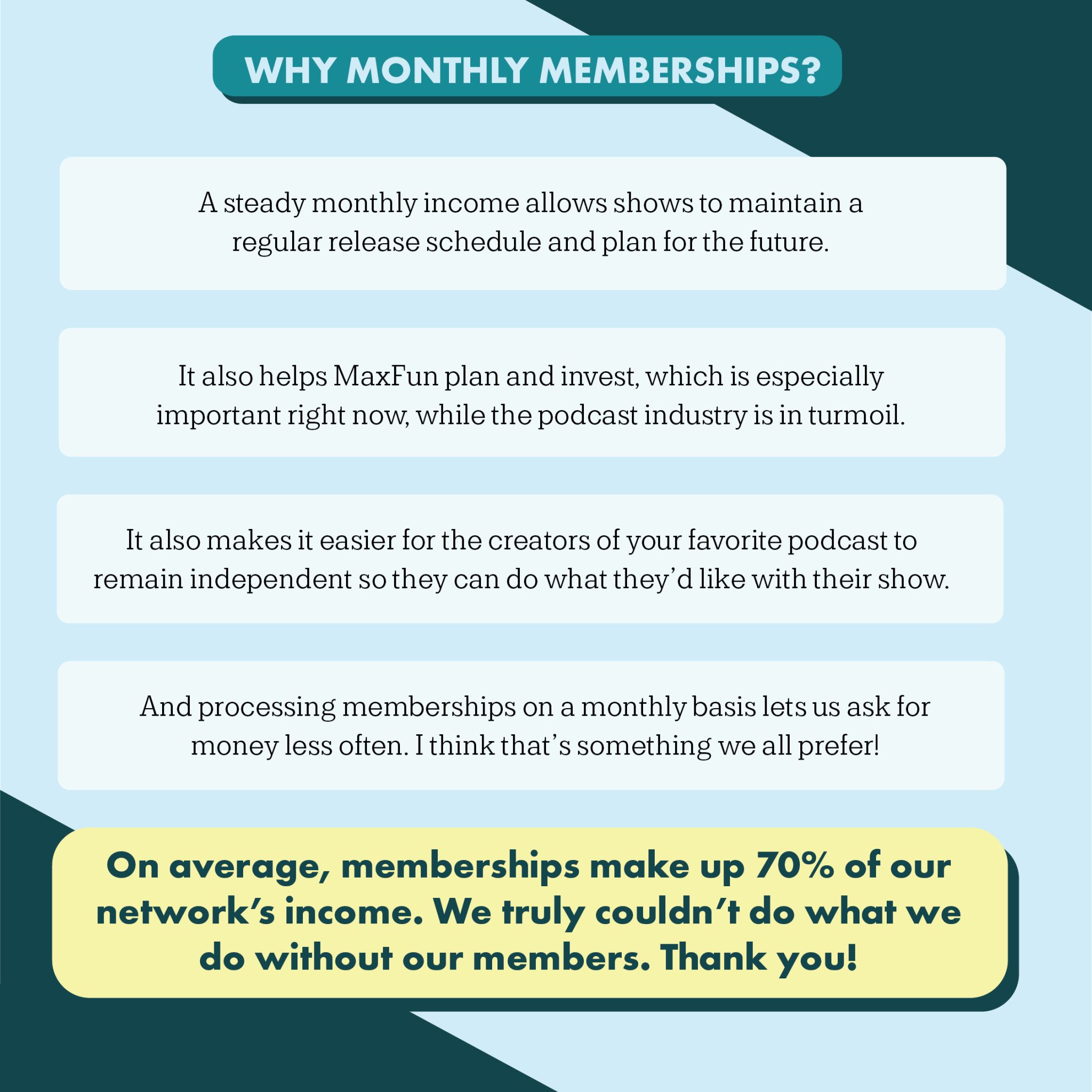 Heading: Why monthly memberships Text: A steady monthly income allows shows to maintain a regular release schedule and plan for the future It also helps MaxFun plan and invest, which is especially important right now, while the podcast industry is in turmoil. It also makes it easier for the creators of your favorite podcast to remain independent so they can do what they'd like with their show. And processing memberships on a monthly basis lets us ask for money less often. I think that's something we all prefer! Text in a bubble: On average, memberships make up 70% of our network's income. We truly couldn't do what we do without our members. Thank you!