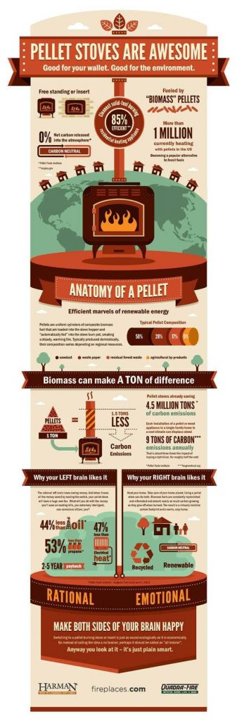 An infographic about why pellet stoves are good. It says 