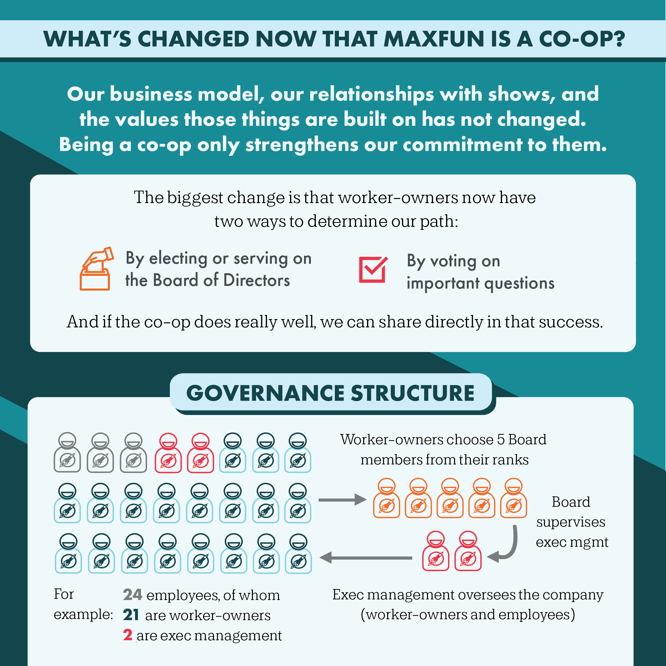Heading: What's changed now that MaxFun is a co-op? Text: Our business model, our relationship with shows, and the values those things are built on have not changed. Being a co-op only strengthens our commitment to them. The biggest change is that worker-owners have two ways to determine our path: By electing or serving on the Board of Directors, By voting on important questions. And if the co-op does really well, we can share directly in that success. Subheading: Governance structure. Icons 24 icons of people wearing rocket shirts, 3 are grey, 2 are red, the rest are blue. Text underneath: For examples: 24 employees, of whom, 21 are worker-owners, 2 are exec management. An arrow points from that group to 5 orange people, above is the text: worker-owners choose 5 Board members from their ranks. An arrow points from that group to two red people icons and text reads: Board supervises executive management. Under the two red people icons is text: exec management oversees the company (worker-owners and employees).