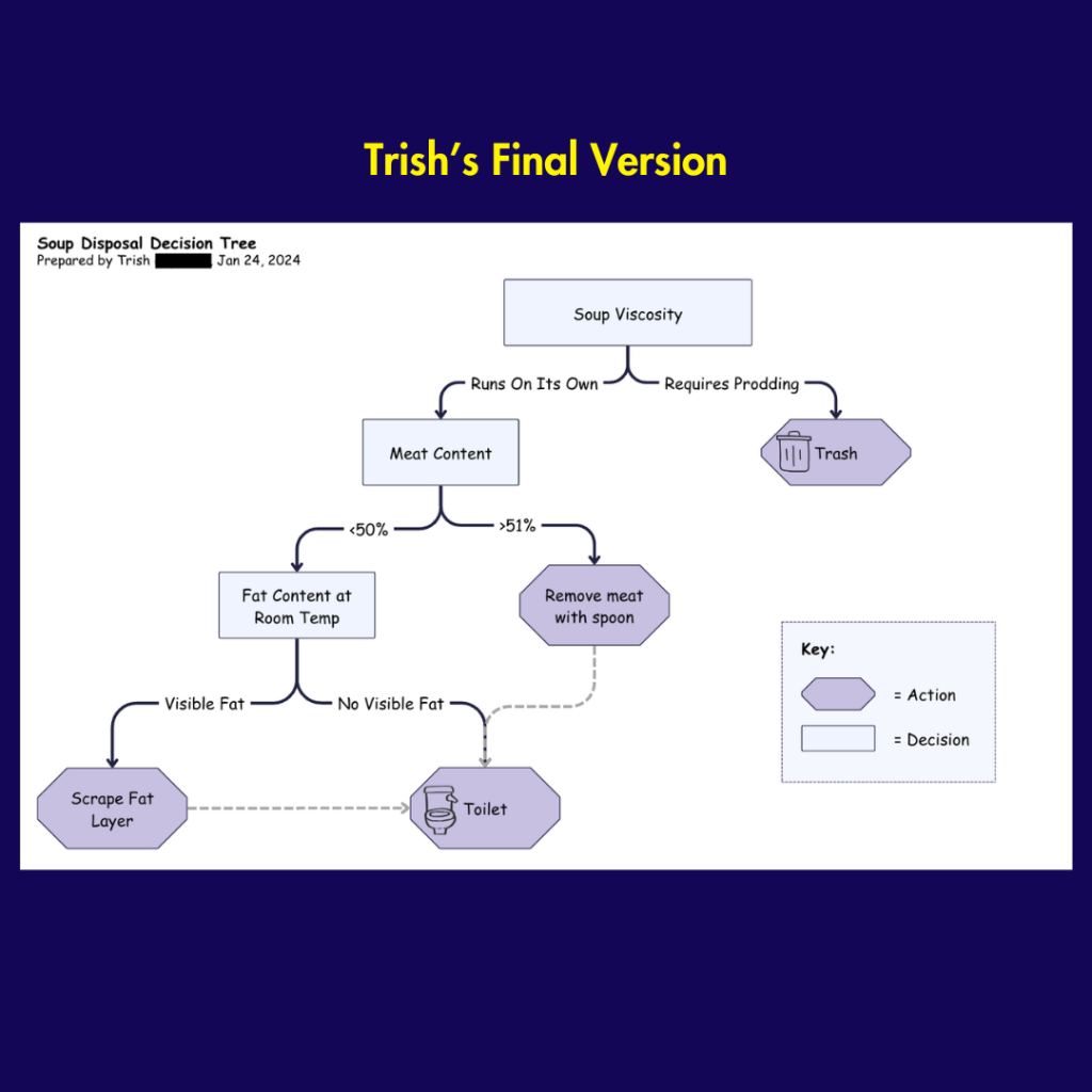 HEADING: Trish's Final Version Photo contains a flow chart that starts from Soup Viscosity and ends either in 