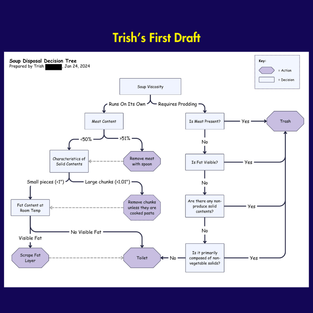 HEADING: Trish's First Draft, Photo contains a bigger flow chart starting at 